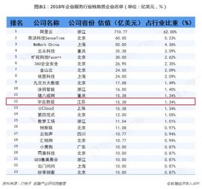 前瞻產業研究院權威發布 23家企業服務獨角獸榜單揭曉，華云數據強勢入圍互聯網數據服務領域